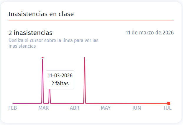 D_inasistencias